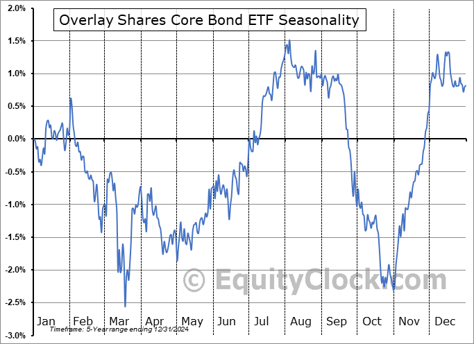 Overlay Shares Core Bond ETF (AMEX:OVB) Seasonal Chart
