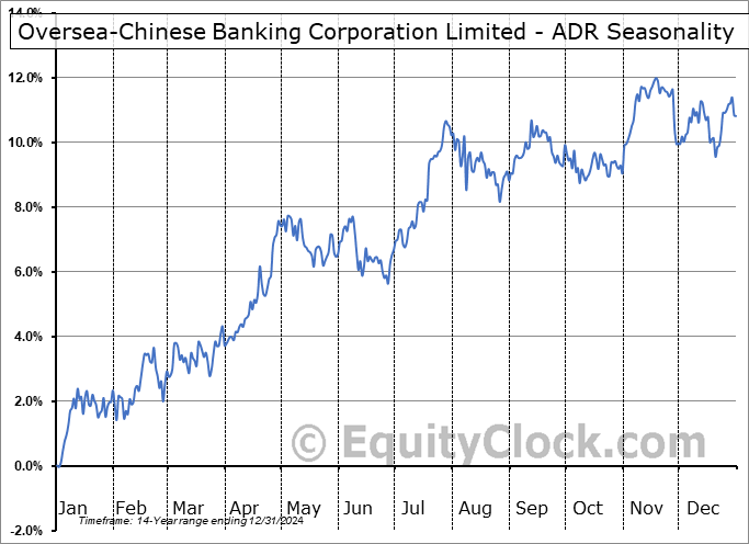 Oversea-Chinese Banking Corporation Limited - ADR (OTCMKT:OVCHY) Seasonal Chart