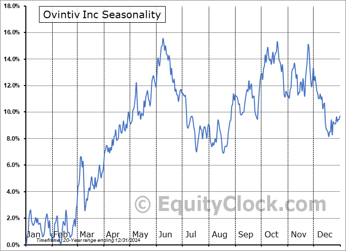 Ovintiv Inc (TSE:OVV.TO) Seasonal Chart