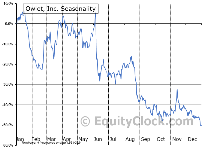 Owlet, Inc. (NYSE:OWLT) Seasonal Chart