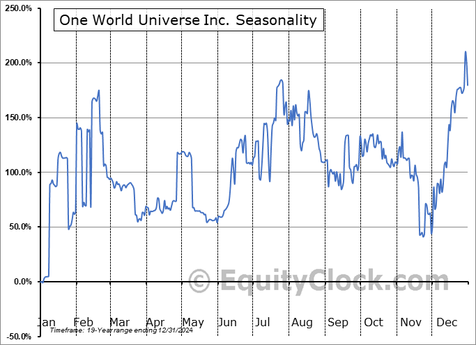 One World Universe Inc. (OTCMKT:OWUV) Seasonal Chart