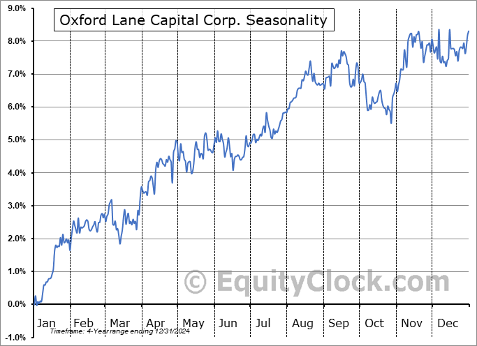 Oxford Lane Capital Corp. (NASD:OXLCP) Seasonal Chart