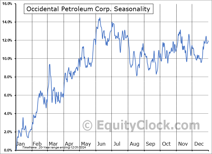 Occidental Petroleum Corp. (NYSE:OXY) Seasonal Chart