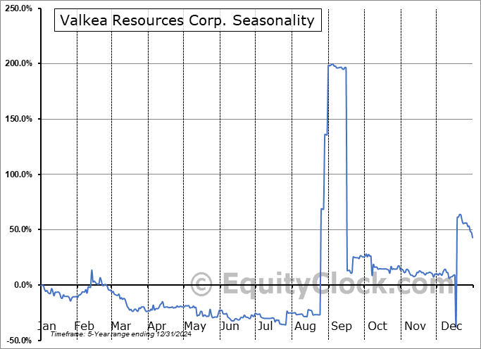 Valkea Resources Corp. (TSXV:OZ.V) Seasonal Chart