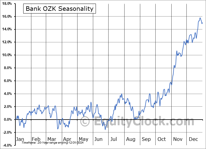 Bank OZK (NASD:OZK) Seasonal Chart
