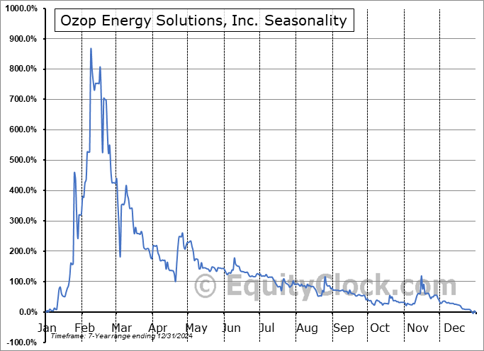 Ozop Energy Solutions, Inc. (OTCMKT:OZSC) Seasonal Chart