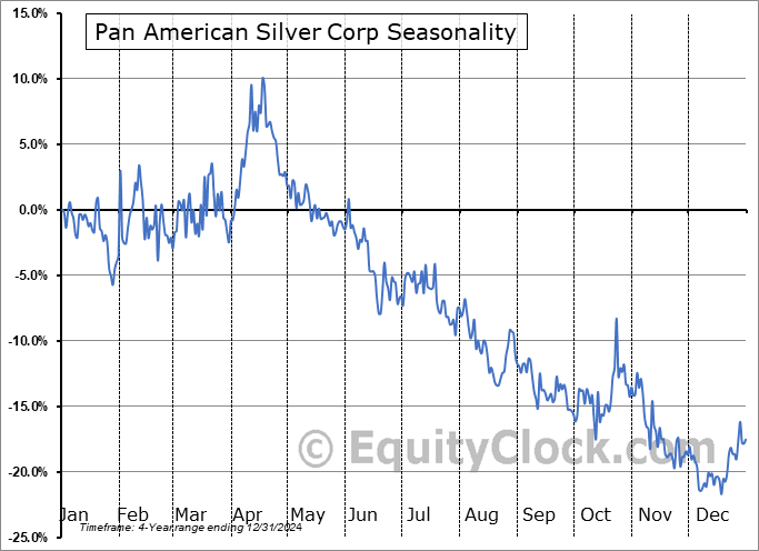 Pan American Silver Corp (OTCMKT:PAASF) Seasonal Chart