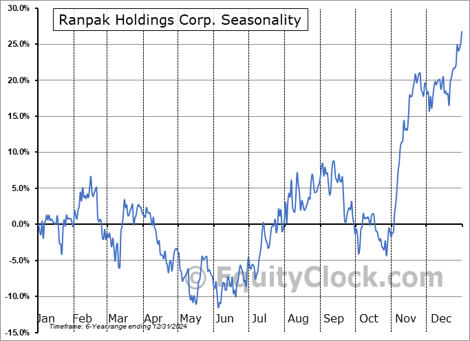 Ranpak Holdings Corp. (NYSE:PACK) Seasonal Chart