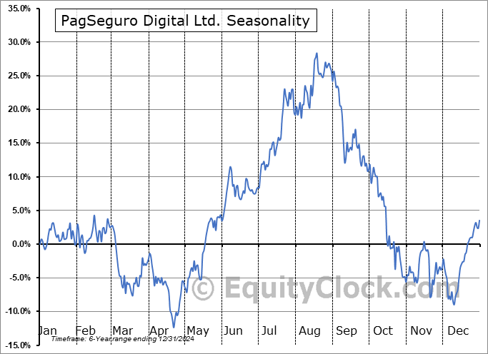 PagSeguro Digital Ltd. (NYSE:PAGS) Seasonal Chart