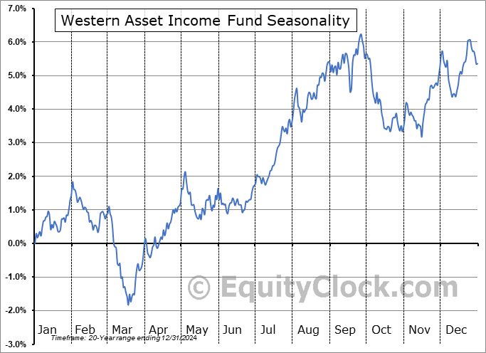 Western Asset Income Fund (NYSE:PAI) Seasonal Chart