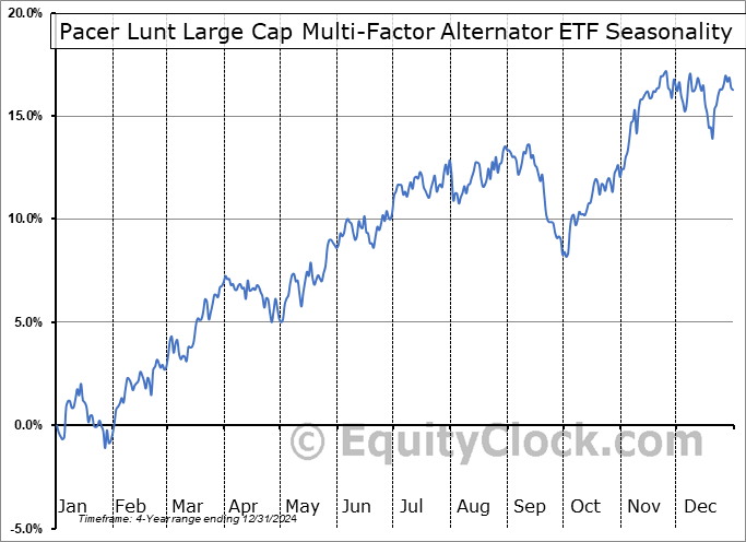 Pacer Lunt Large Cap Multi-Factor Alternator ETF (AMEX:PALC) Seasonal Chart