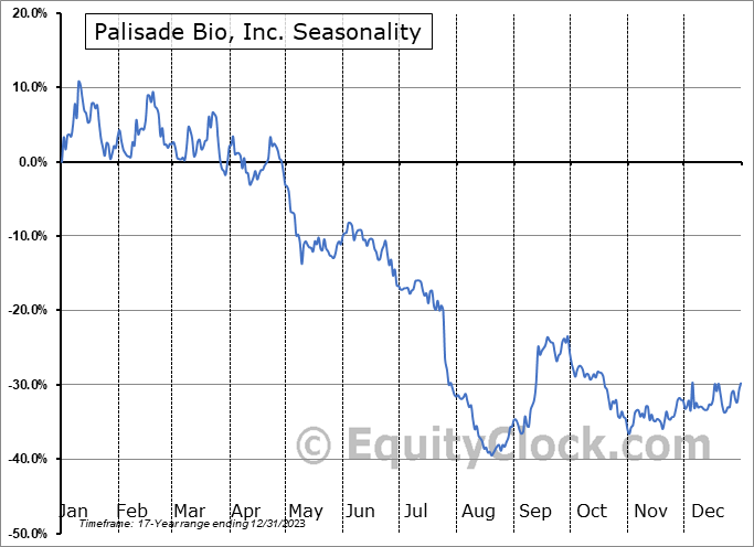 Palisade Bio, Inc. (NASD:PALI) Seasonal Chart