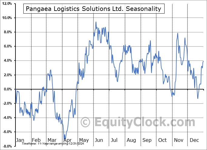 Pangaea Logistics Solutions Ltd. (NASD:PANL) Seasonal Chart