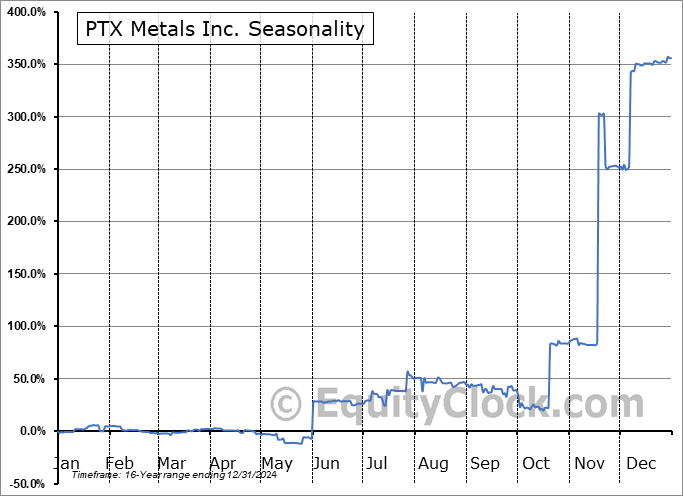 PTX Metals Inc. (OTCMKT:PANXF) Seasonal Chart