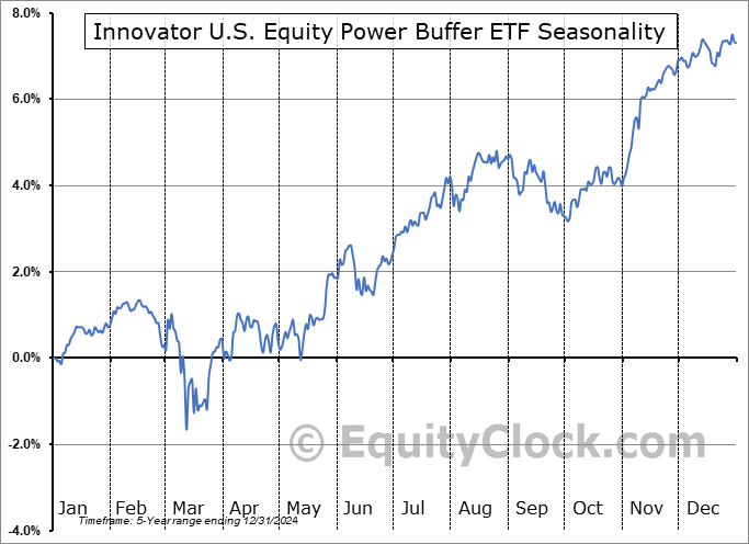 Innovator U.S. Equity Power Buffer ETF (AMEX:PAPR) Seasonal Chart