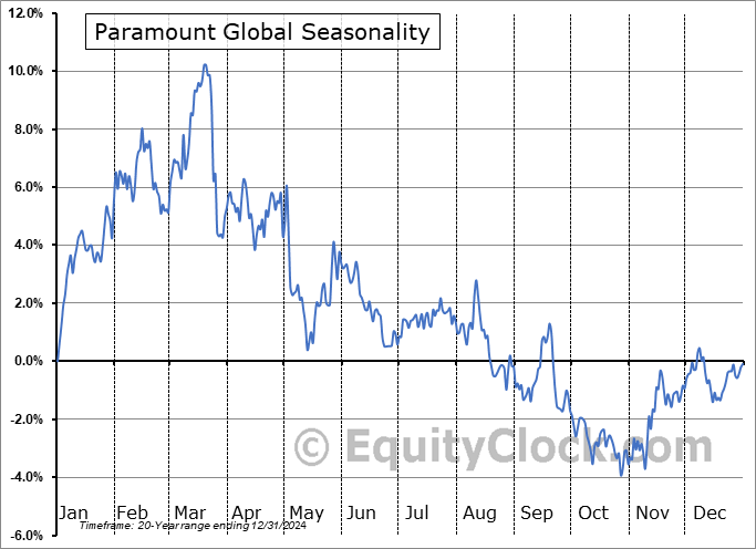 Paramount Global (NASD:PARAA) Seasonal Chart