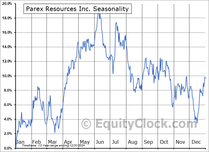 Parex Resources Inc. (OTCMKT:PARXF) Seasonal Chart