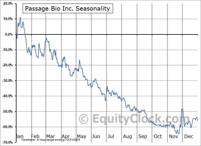 Passage Bio Inc. (NASD:PASG) Seasonal Chart