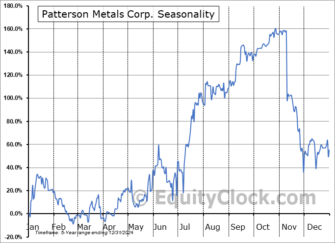 Patterson Metals Corp. (TSXV:PAT.V) Seasonal Chart