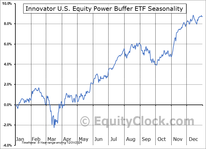 Innovator U.S. Equity Power Buffer ETF (AMEX:PAUG) Seasonal Chart