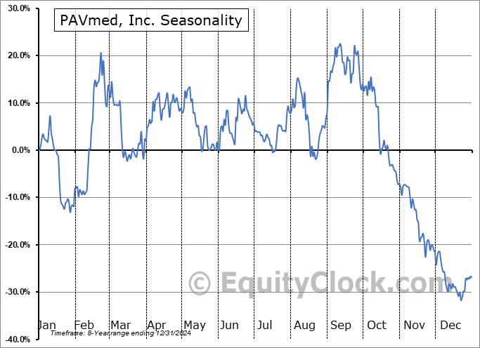 PAVmed, Inc. (NASD:PAVM) Seasonal Chart