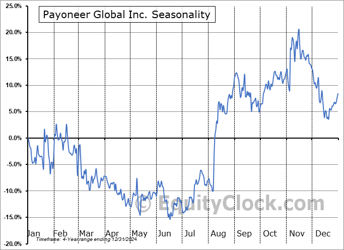Payoneer Global Inc. (NASD:PAYO) Seasonal Chart