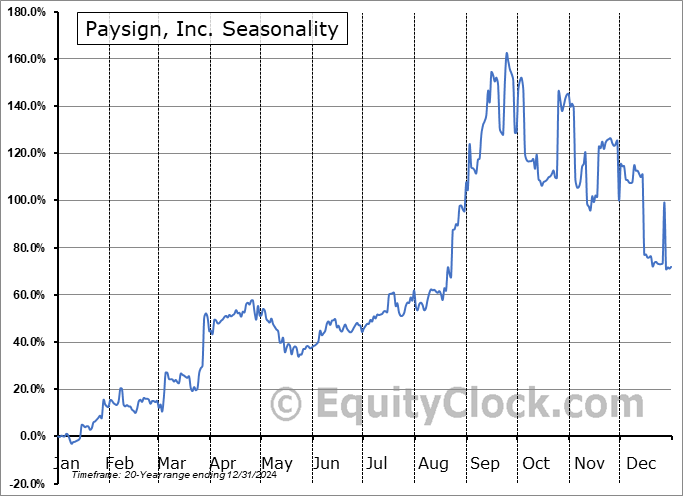 Paysign, Inc. (NASD:PAYS) Seasonal Chart