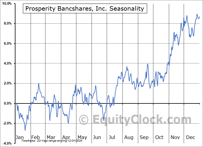 Prosperity Bancshares, Inc. (NYSE:PB) Seasonal Chart