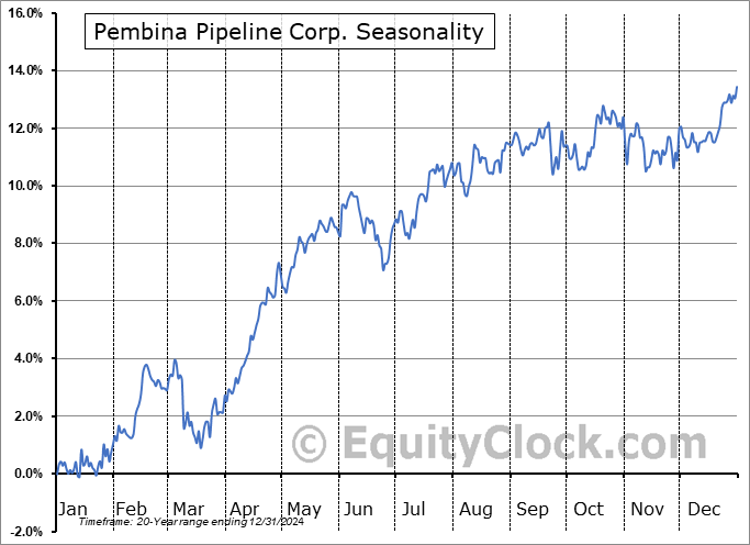 Pembina Pipeline Corp. (NYSE:PBA) Seasonal Chart
