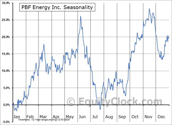 PBF Energy Inc. (NYSE:PBF) Seasonal Chart