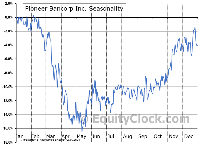 Pioneer Bancorp Inc. (NASD:PBFS) Seasonal Chart
