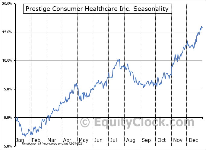 Prestige Consumer Healthcare Inc. (NYSE:PBH) Seasonal Chart