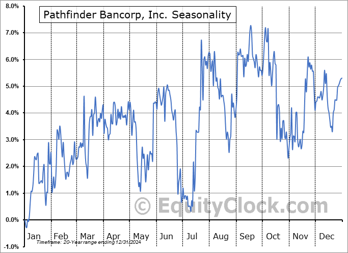 Pathfinder Bancorp, Inc. (NASD:PBHC) Seasonal Chart