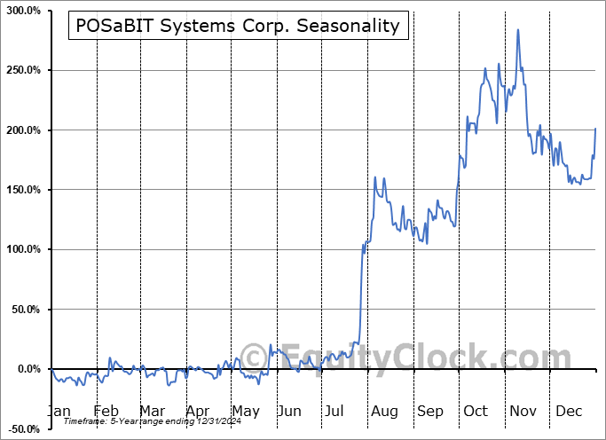 POSaBIT Systems Corp. (CSE:PBIT.CA) Seasonal Chart