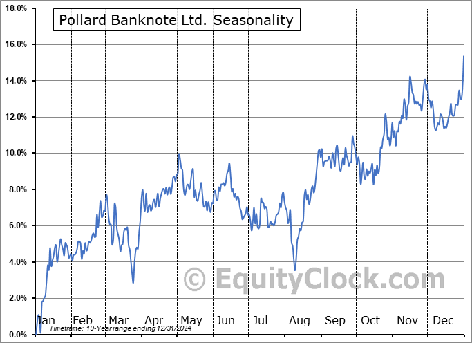 Pollard Banknote Ltd. (TSE:PBL.TO) Seasonal Chart