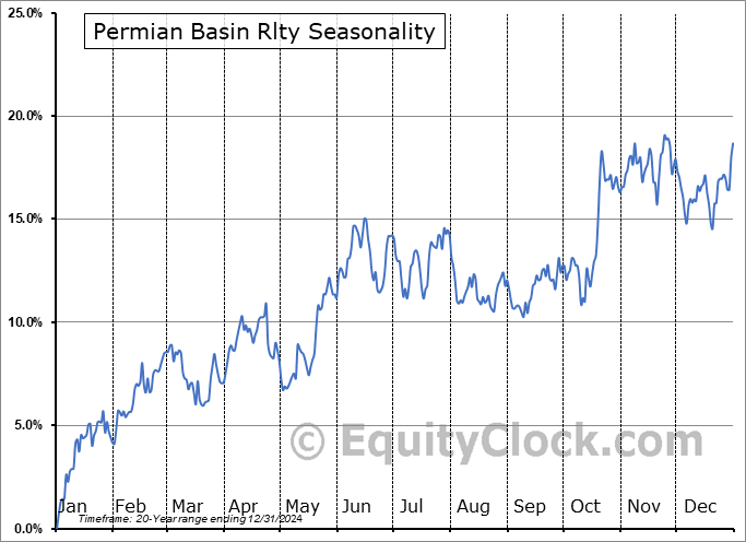 Permian Basin Rlty (NYSE:PBT) Seasonal Chart