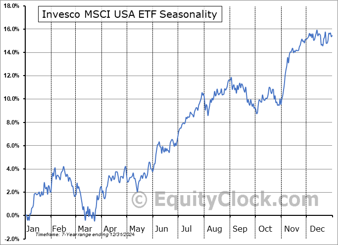 Invesco MSCI USA ETF (AMEX:PBUS) Seasonal Chart