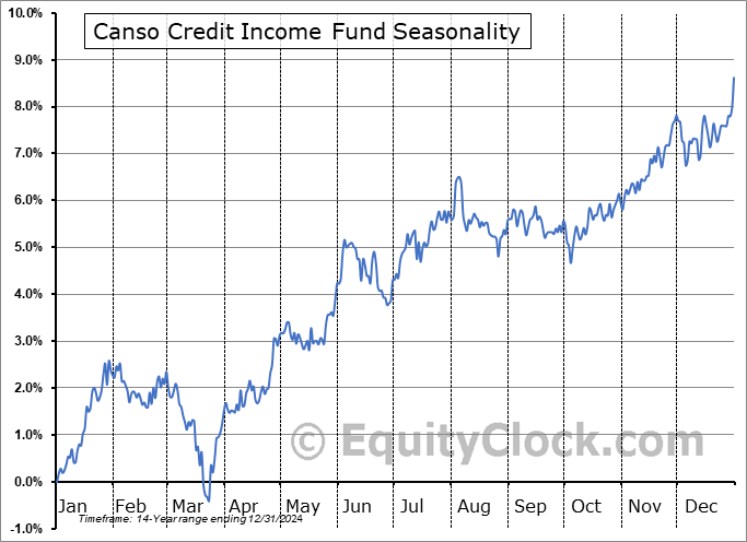 Canso Credit Income Fund (TSE:PBY/UN.TO) Seasonal Chart