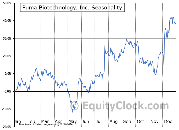 Puma Biotechnology, Inc. (NASD:PBYI) Seasonal Chart