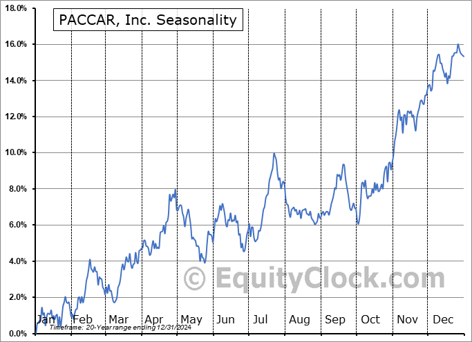 PACCAR, Inc. (NASD:PCAR) Seasonal Chart