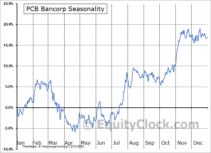 PCB Bancorp (NASD:PCB) Seasonal Chart