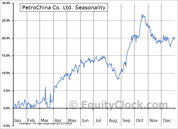 PetroChina Co. Ltd. (OTCMKT:PCCYF) Seasonal Chart