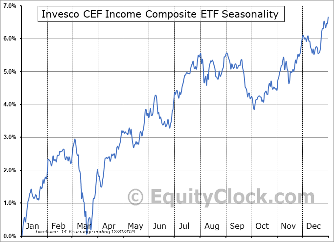 Invesco CEF Income Composite ETF (NYSE:PCEF) Seasonal Chart