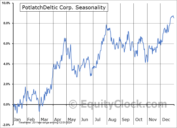 PotlatchDeltic Corp. (NASD:PCH) Seasonal Chart