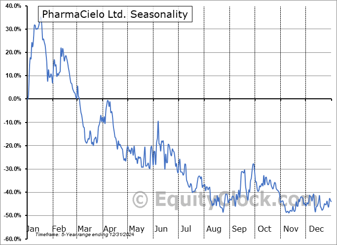 PharmaCielo Ltd. (OTCMKT:PCLOF) Seasonal Chart
