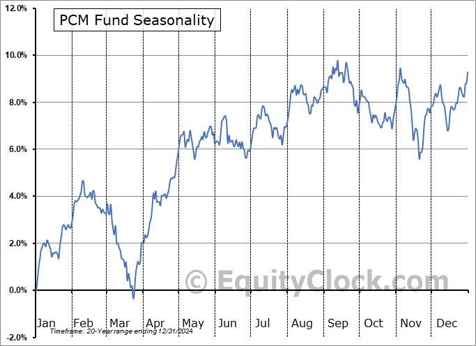 PCM Fund (NYSE:PCM) Seasonal Chart