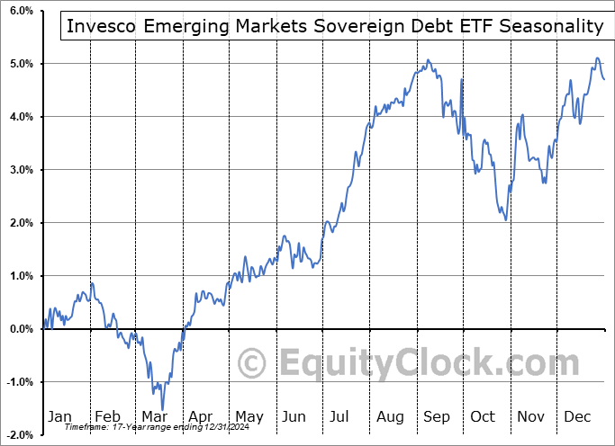 Invesco Emerging Markets Sovereign Debt ETF (NYSE:PCY) Seasonal Chart