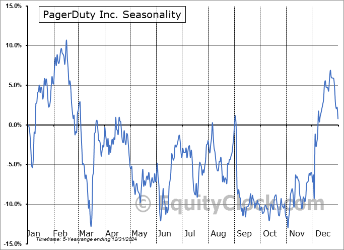 PagerDuty Inc. (NYSE:PD) Seasonal Chart