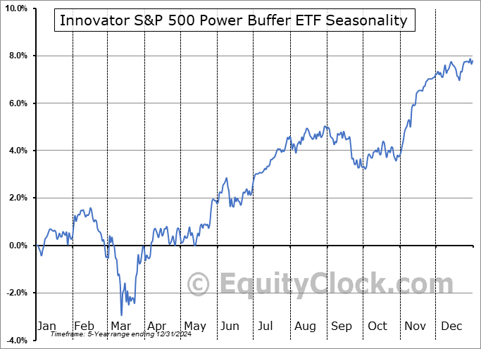 Innovator S&P 500 Power Buffer ETF (AMEX:PDEC) Seasonal Chart