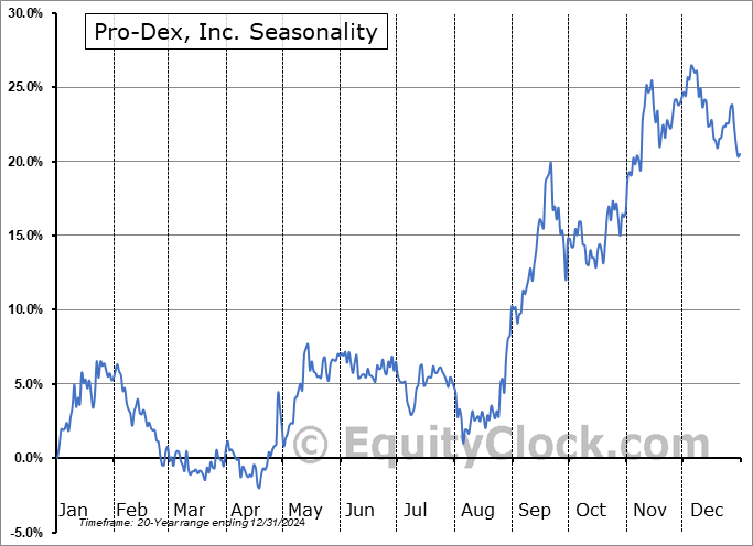 Pro-Dex, Inc. (NASD:PDEX) Seasonal Chart